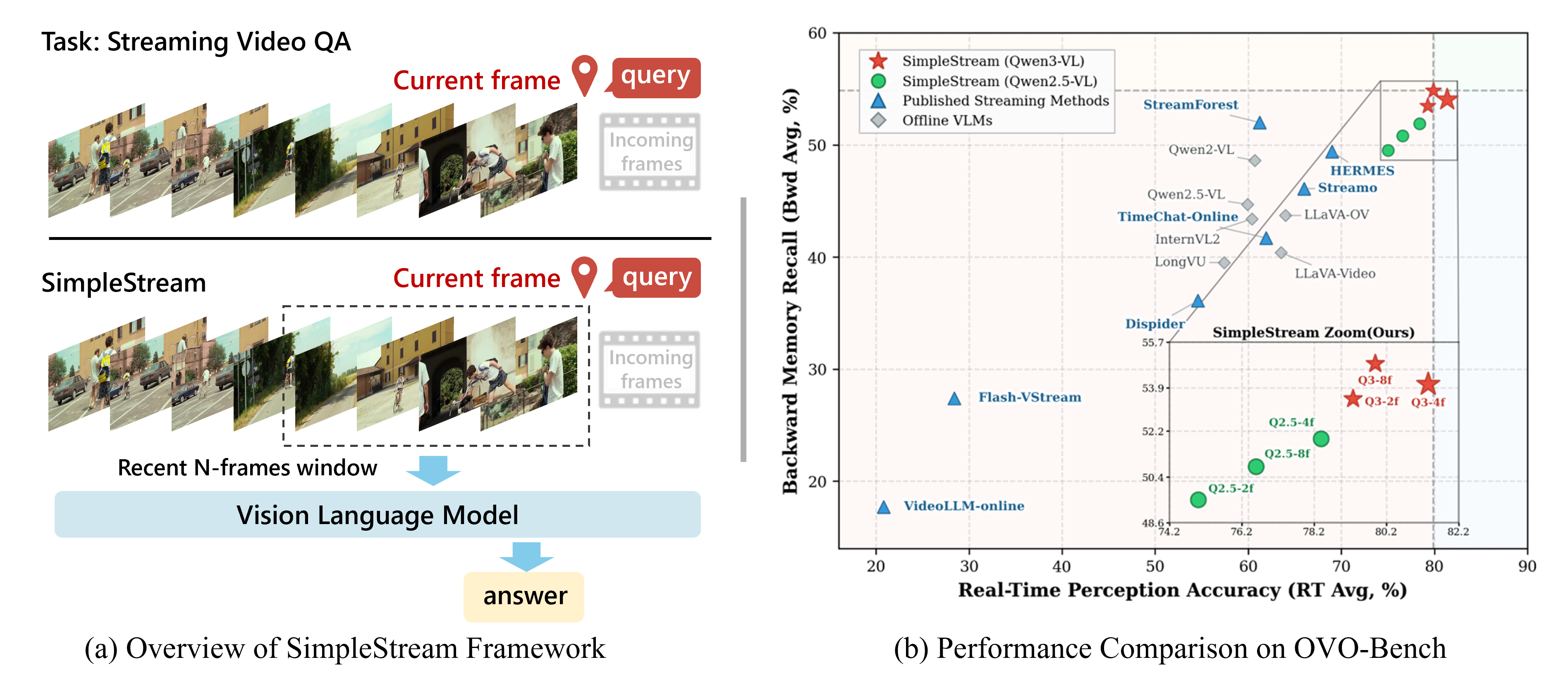 A Simple Baseline for Streaming Video Understanding